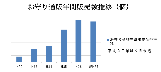 お守り通販年間販売個数推移